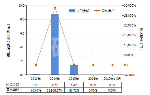 2013-2017年3月中國海綿鐵回轉(zhuǎn)窯的零件(HS84179010)進(jìn)口總額及增速統(tǒng)計(jì)